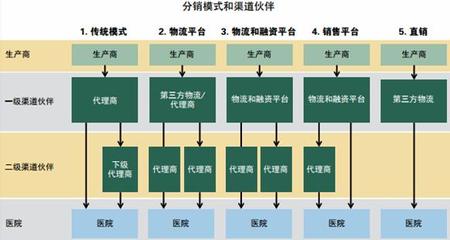2020年中國醫(yī)療器械行業(yè)發(fā)展現狀與趨勢前景分析及代理與銷售模式探討